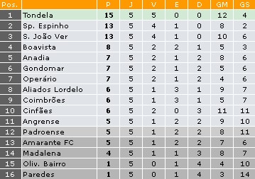 II Divisão Zona Centro 2011/12 - Tabella az 5. forduló után